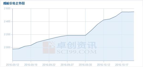 醋酸价格大涨叶氏化工集团躺着都发财